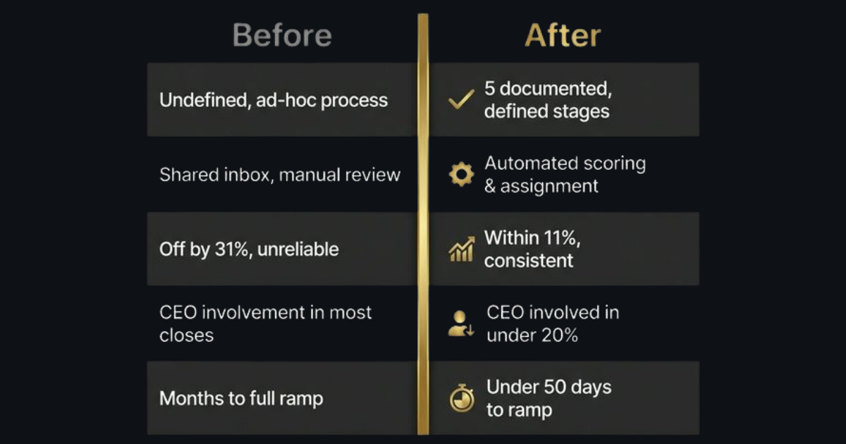 Before and after comparison table showing the impact of revenue architecture on B2B company performance across deal stages, lead routing, forecast accuracy, and retention metrics.