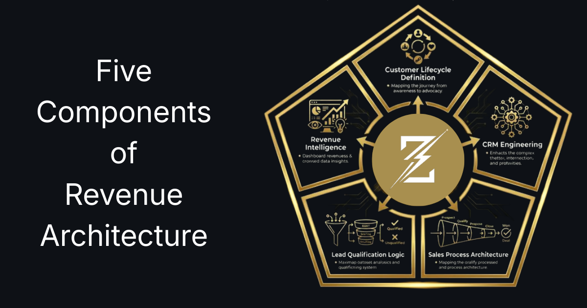 Revenue architecture framework diagram for B2B companies showing five integrated components: customer lifecycle definition, CRM engineering, sales process, lead qualification, and revenue intelligence.